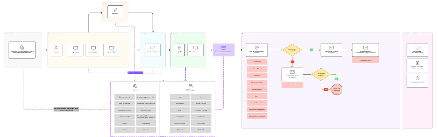 Schéma parcours participant